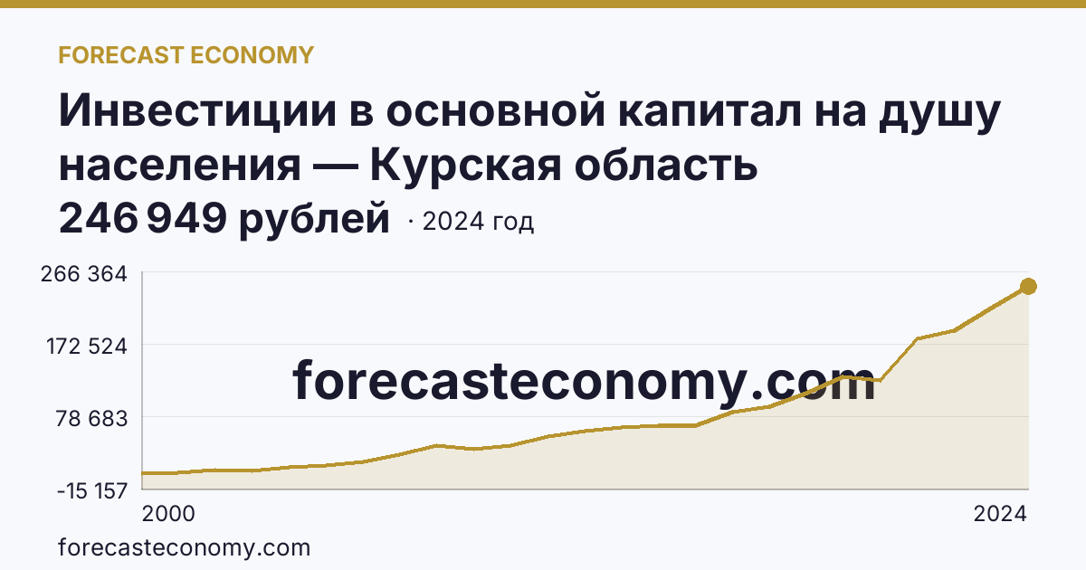 Инвестиции в основной капитал на душу населения — Курская область: график динамики 2000–2024, последнее значение 246 949 рублей