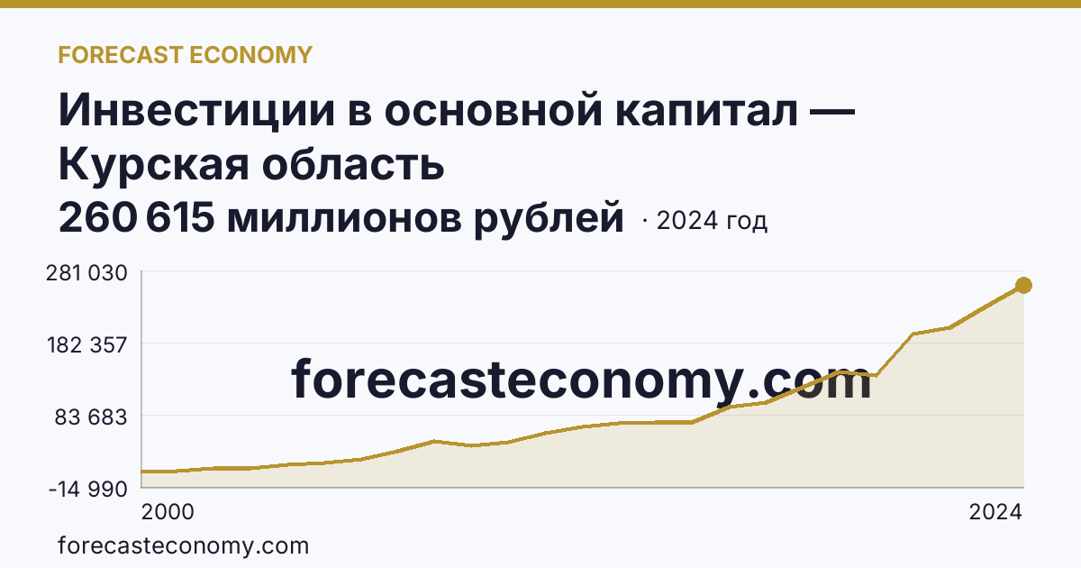 Инвестиции в основной капитал — Курская область: график динамики 2000–2024, последнее значение 260 615 миллионов рублей