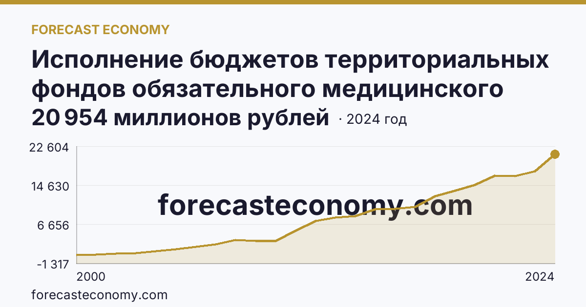 Исполнение бюджетов территориальных фондов обязательного медицинского страхования — поступление — Курская область: график динамики 2000–2024, последнее значение 20 954 миллионов рублей
