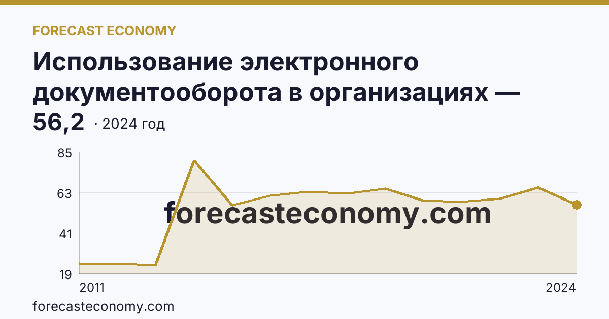 Использование электронного документооборота в организациях — организации, использовавшие электронный обмен данными между своими и внешними информационными системами, по форматам обмена — Курская область: график динамики 2011–2024, последнее значение 56,2