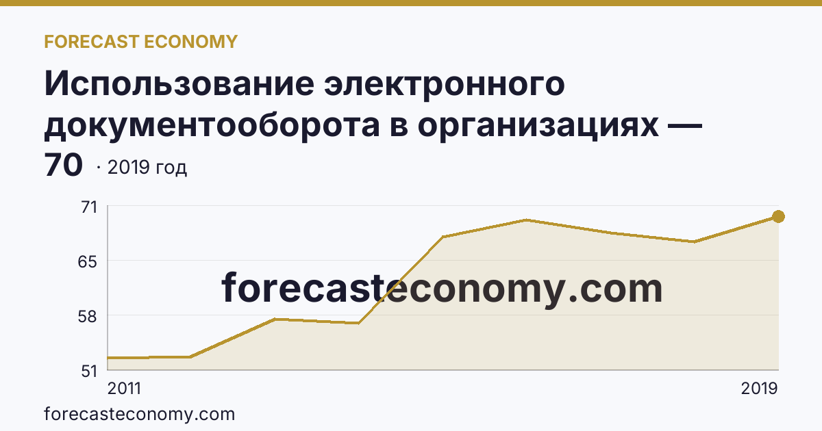 Использование электронного документооборота в организациях — организации, использовавшие системы электронного документооборота в 2011-2019 гг — Курская область: график динамики 2011–2019, последнее значение 70