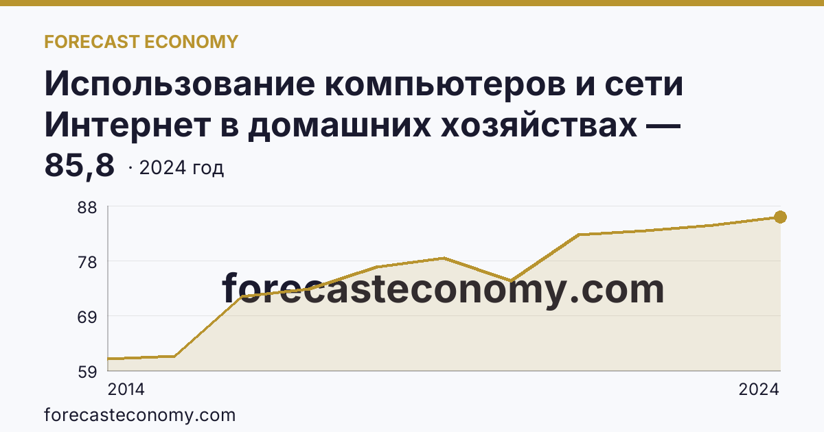 Использование компьютеров и сети Интернет в домашних хозяйствах — удельный вес домашних хозяйств, имевших доступ к сети Интернет — Курская область: график динамики 2014–2024, последнее значение 85,8