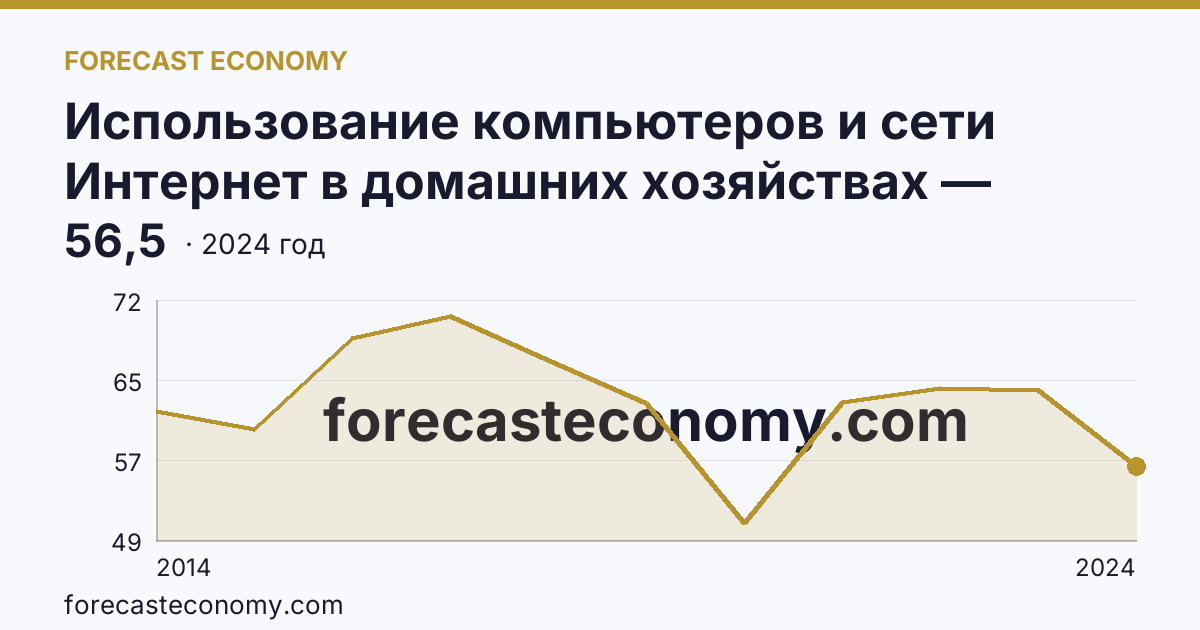 Использование компьютеров и сети Интернет в домашних хозяйствах — удельный вес домашних хозяйств, имевших компьютер — Курская область: график динамики 2014–2024, последнее значение 56,5