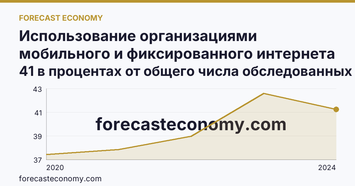 Использование организациями мобильного и фиксированного интернета — Курская область: график динамики 2020–2024, последнее значение 41 в процентах от общего числа обследованных организаций