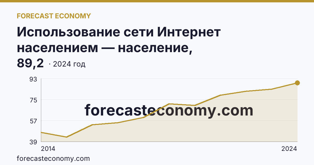 Использование сети Интернет населением — население, использовавшее сеть Интернет каждый день или почти каждый день — Курская область: график динамики 2014–2024, последнее значение 89,2