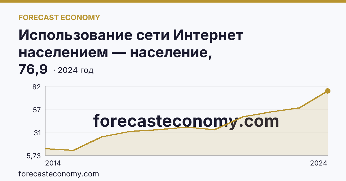 Использование сети Интернет населением — население, использовавшее сеть Интернет для заказа товаров (услуг) — Курская область: график динамики 2014–2024, последнее значение 76,9