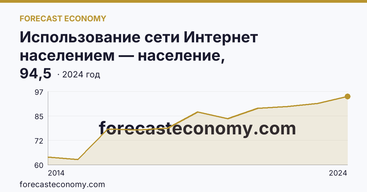Использование сети Интернет населением — население, использовавшее сеть Интернет — Курская область: график динамики 2014–2024, последнее значение 94,5
