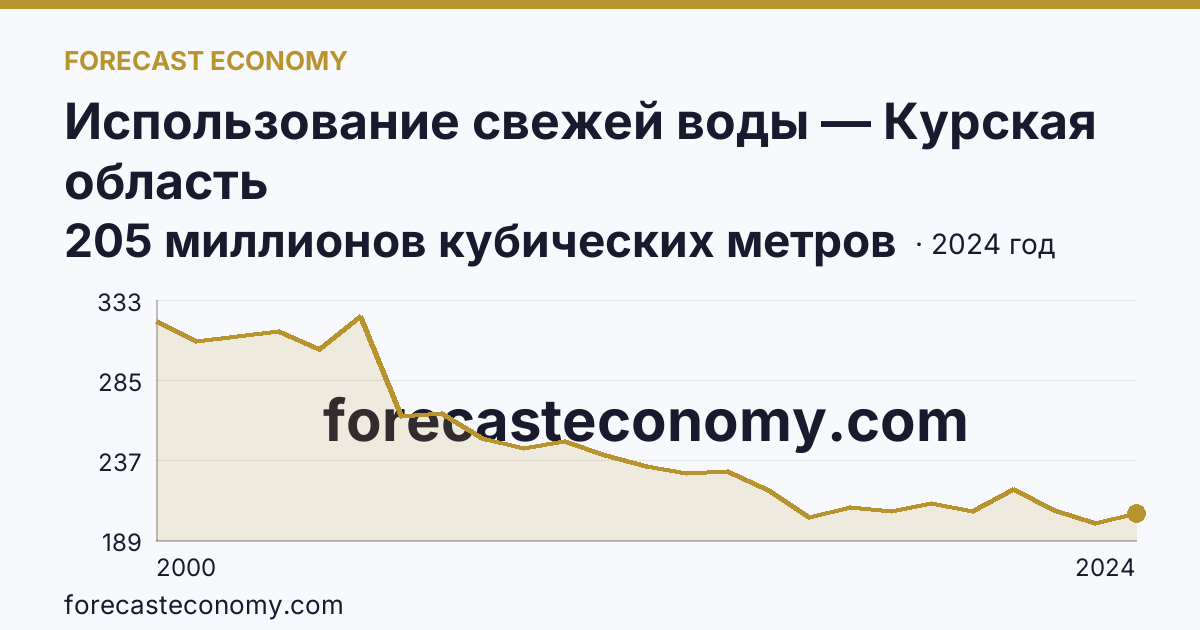 Использование свежей воды — Курская область: график динамики 2000–2024, последнее значение 205 миллионов кубических метров