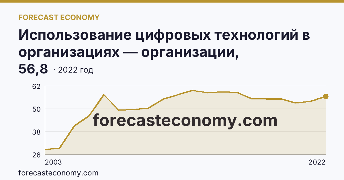 Использование цифровых технологий в организациях — организации, использовавшие локальные вычислительные сети в 2003-2022 гг — Курская область: график динамики 2003–2022, последнее значение 56,8