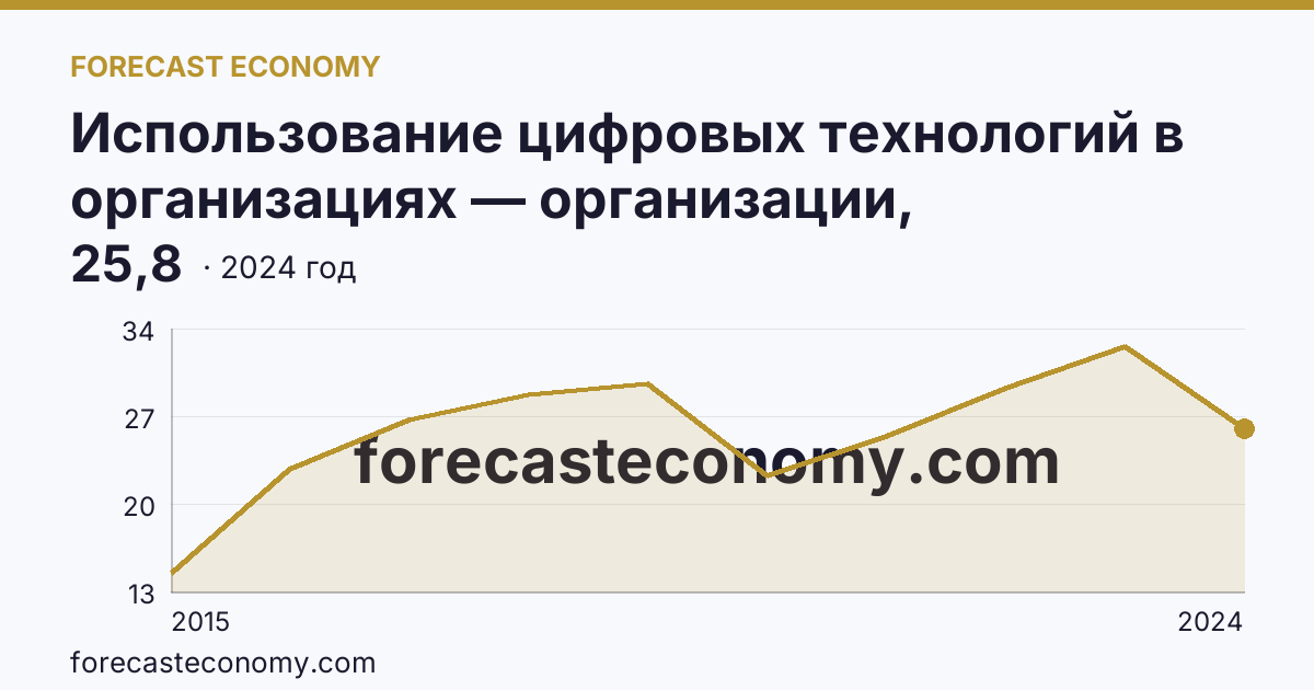 Использование цифровых технологий в организациях — организации, использовавшие «облачные» сервисы — Курская область: график динамики 2015–2024, последнее значение 25,8