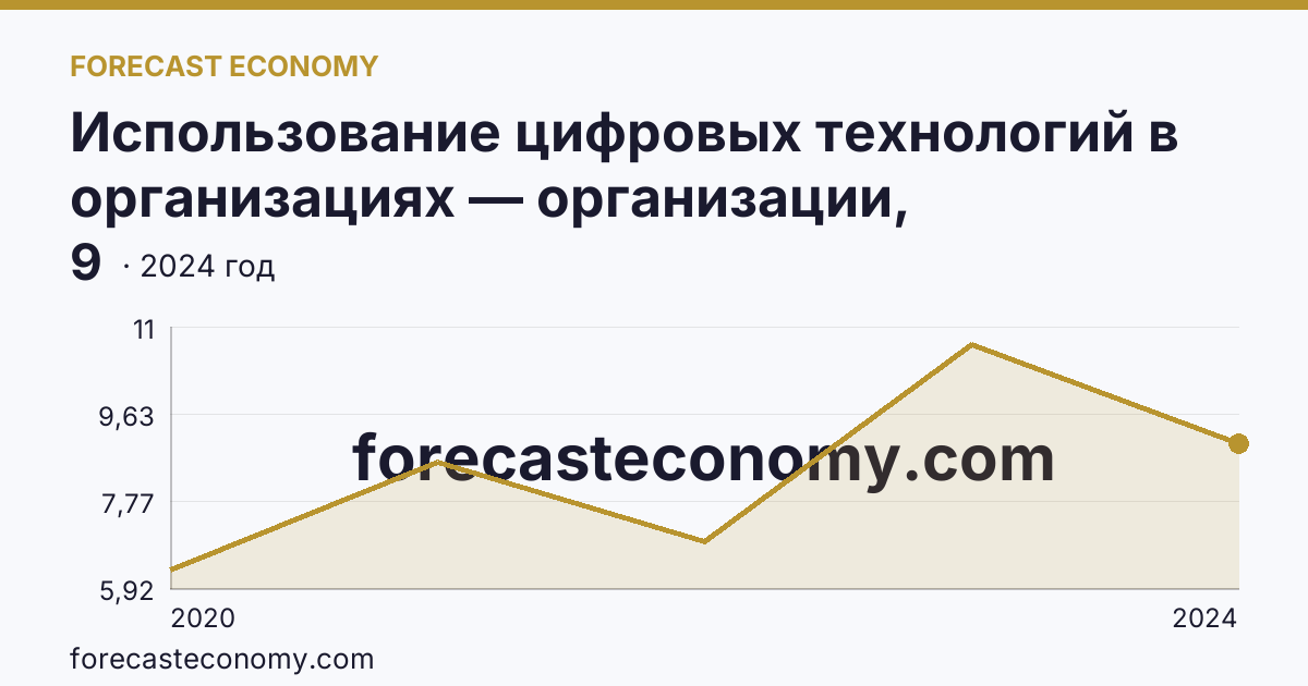 Использование цифровых технологий в организациях — организации, использовавшие Интернет вещей — Курская область: график динамики 2020–2024, последнее значение 9