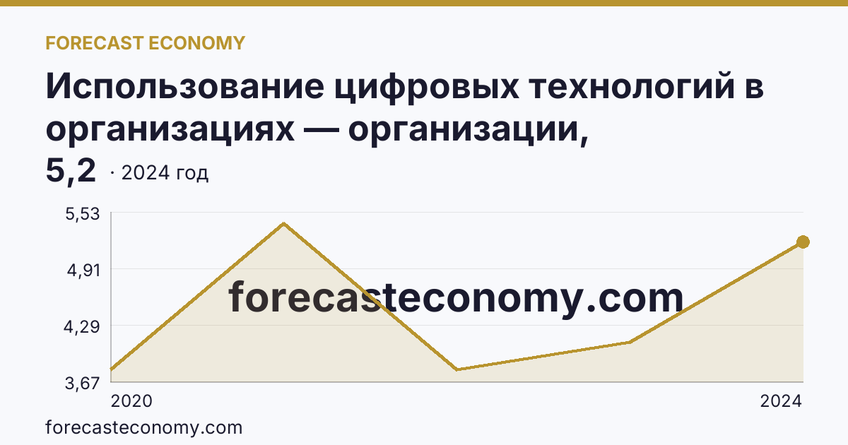 Использование цифровых технологий в организациях — организации, использовавшие технологии искусственного интелекта — Курская область: график динамики 2020–2024, последнее значение 5,2