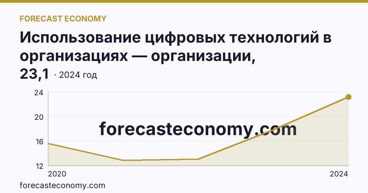 Использование цифровых технологий в организациях — организации, использовавшие цифровые платформы — Курская область: график динамики 2020–2024, последнее значение 23,1