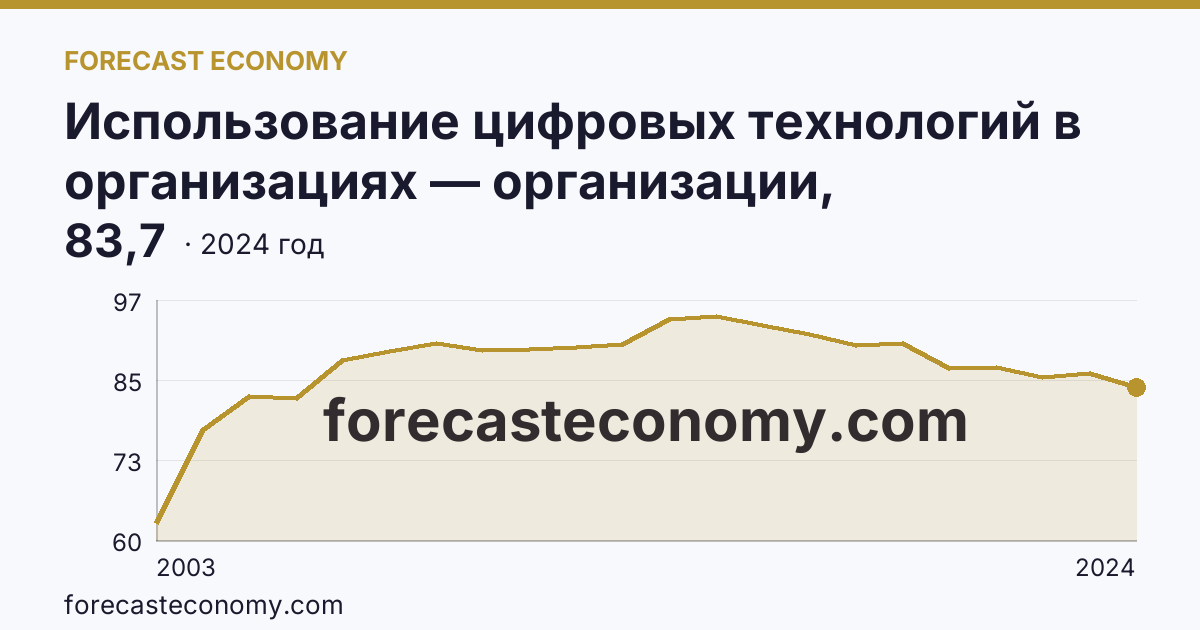 Использование цифровых технологий в организациях — организации, использовавшие персональные компьютеры — Курская область: график динамики 2003–2024, последнее значение 83,7