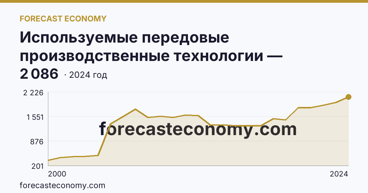 Используемые передовые производственные технологии — Курская область: график динамики 2000–2024, последнее значение 2 086