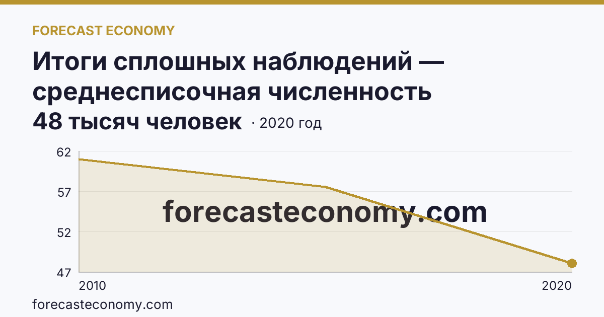 Итоги сплошных наблюдений — среднесписочная численность работников (без внешних совместителей) в 2010, 2015, 2020 гг — Курская область: график динамики 2010–2020, последнее значение 48 тысяч человек