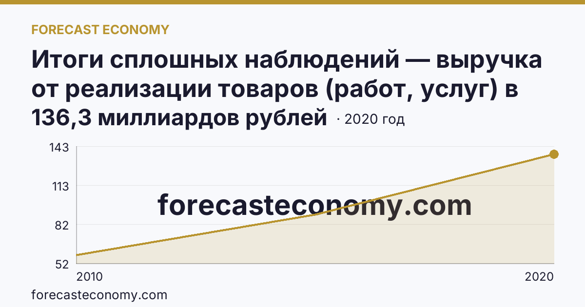 Итоги сплошных наблюдений — выручка от реализации товаров (работ, услуг) в 2010, 2015, 2020 гг — Курская область: график динамики 2010–2020, последнее значение 136,3 миллиардов рублей