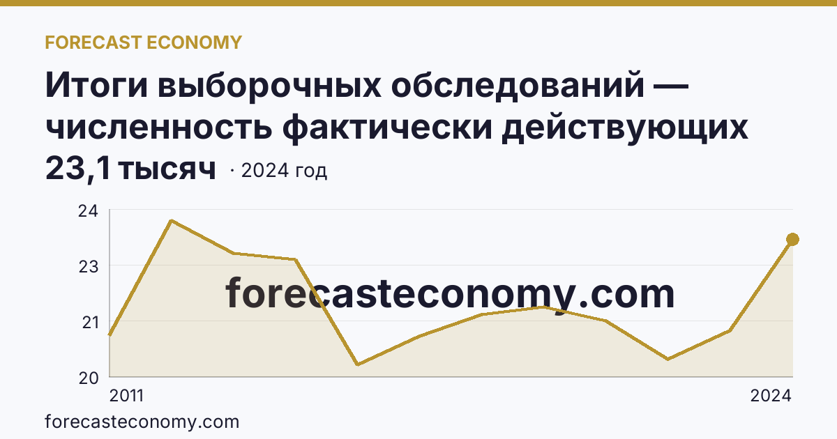 Итоги выборочных обследований — численность фактически действующих индивидуальных предпринимателей — Курская область: график динамики 2011–2024, последнее значение 23,1 тысяч