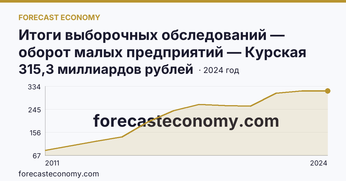 Итоги выборочных обследований — оборот малых предприятий — Курская область: график динамики 2011–2024, последнее значение 315,3 миллиардов рублей