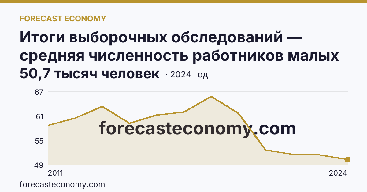 Итоги выборочных обследований — средняя численность работников малых предприятий — Курская область: график динамики 2011–2024, последнее значение 50,7 тысяч человек
