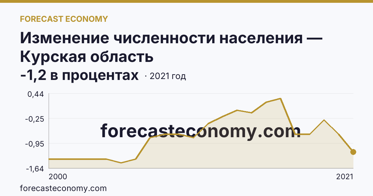 Изменение численности населения — Курская область: график динамики 2000–2021, последнее значение -1,2 в процентах