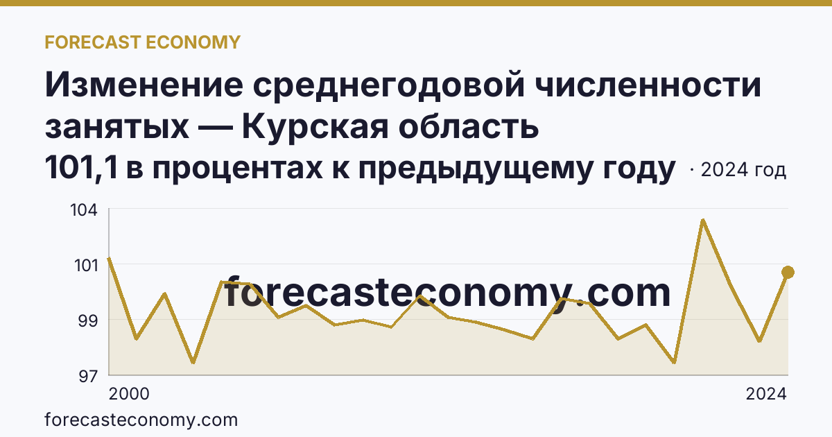 Изменение среднегодовой численности занятых — Курская область: график динамики 2000–2024, последнее значение 101,1 в процентах к предыдущему году