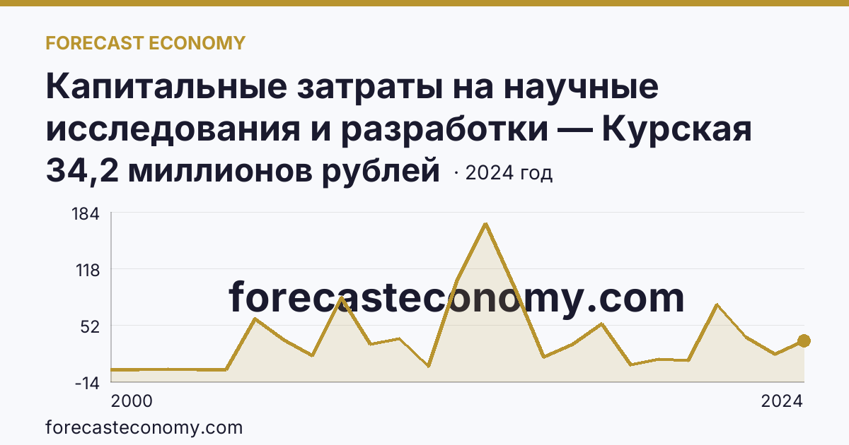 Капитальные затраты на научные исследования и разработки — Курская область: график динамики 2000–2024, последнее значение 34,2 миллионов рублей