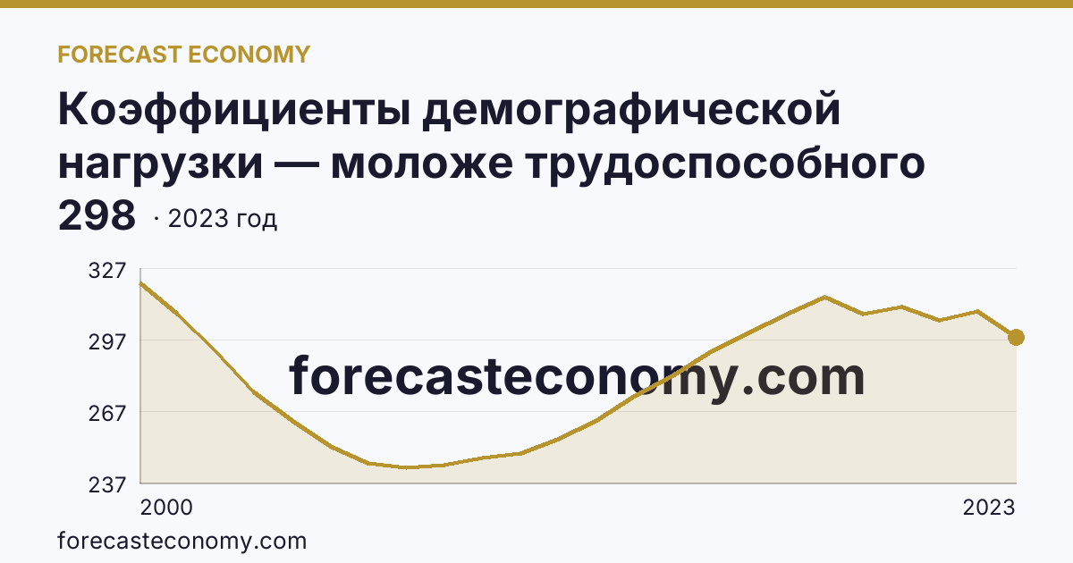 Коэффициенты демографической нагрузки — моложе трудоспособного возраста — Курская область: график динамики 2000–2023, последнее значение 298