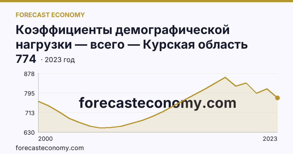 Коэффициенты демографической нагрузки — всего — Курская область: график динамики 2000–2023, последнее значение 774