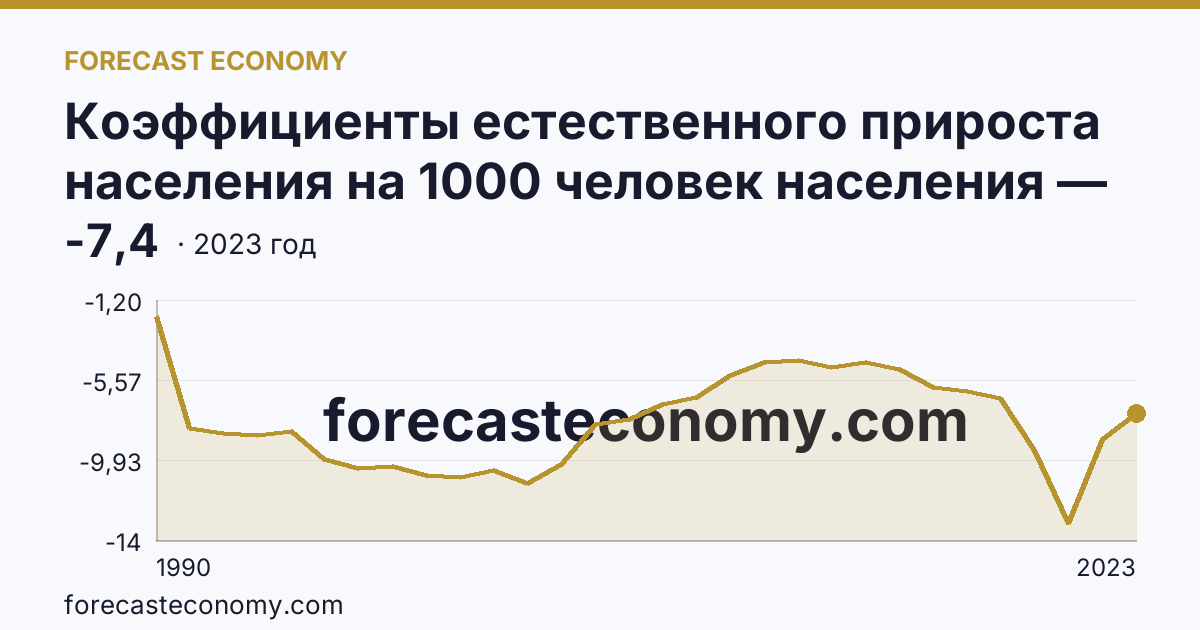 Коэффициенты естественного прироста населения на 1000 человек населения — Курская область: график динамики 1990–2023, последнее значение -7,4