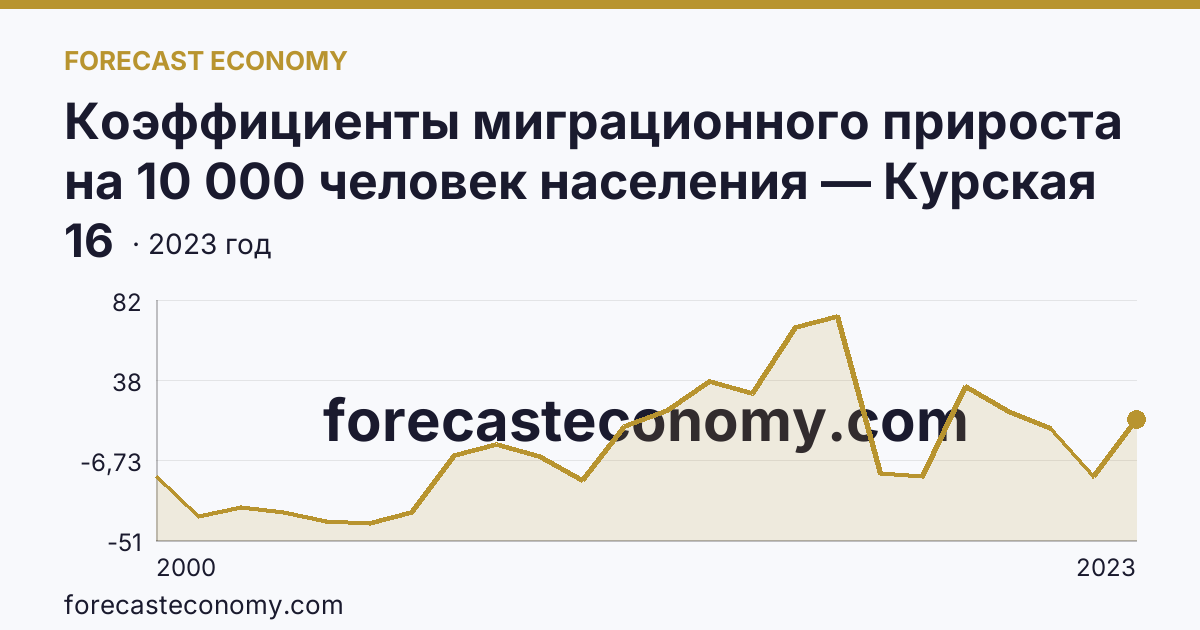 Коэффициенты миграционного прироста на 10 000 человек населения — Курская область: график динамики 2000–2023, последнее значение 16