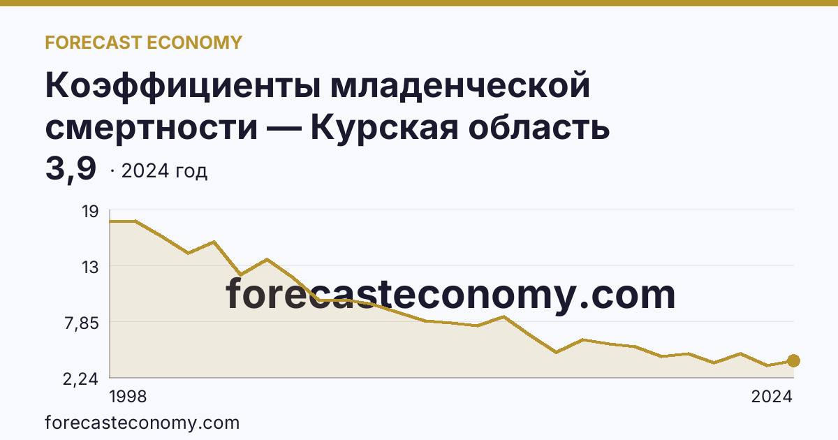 Коэффициенты младенческой смертности — Курская область: график динамики 1998–2024, последнее значение 3,9