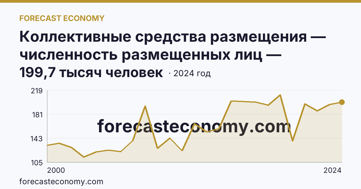 Коллективные средства размещения — численность размещенных лиц — Курская область: график динамики 2000–2024, последнее значение 199,7 тысяч человек