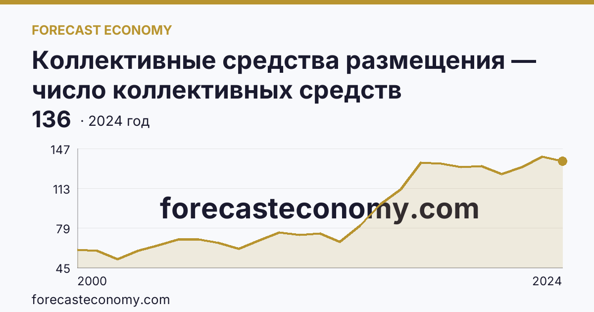 Коллективные средства размещения — число коллективных средств размещения — Курская область: график динамики 2000–2024, последнее значение 136