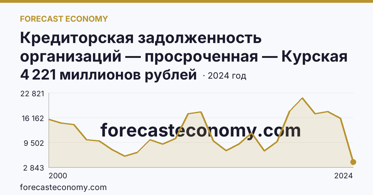 Кредиторская задолженность организаций — просроченная — Курская область: график динамики 2000–2024, последнее значение 4 221 миллионов рублей