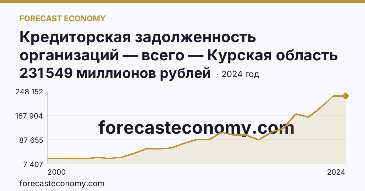 Кредиторская задолженность организаций — всего — Курская область: график динамики 2000–2024, последнее значение 231 549 миллионов рублей