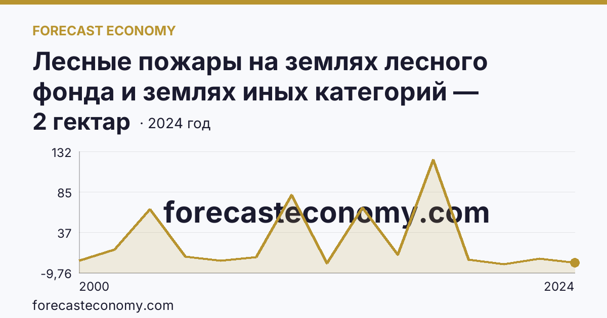 Лесные пожары на землях лесного фонда и землях иных категорий — площадь лесных земель, пройденная пожарами — Курская область: график динамики 2000–2024, последнее значение 2 гектар