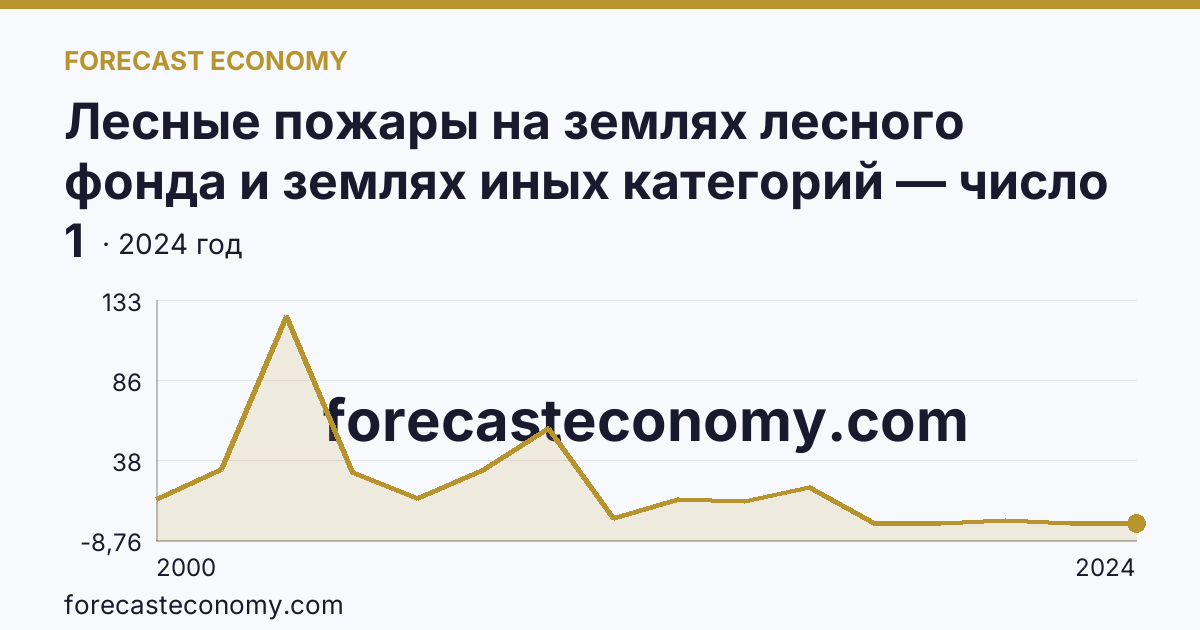 Лесные пожары на землях лесного фонда и землях иных категорий — число лесных пожаров — Курская область: график динамики 2000–2024, последнее значение 1