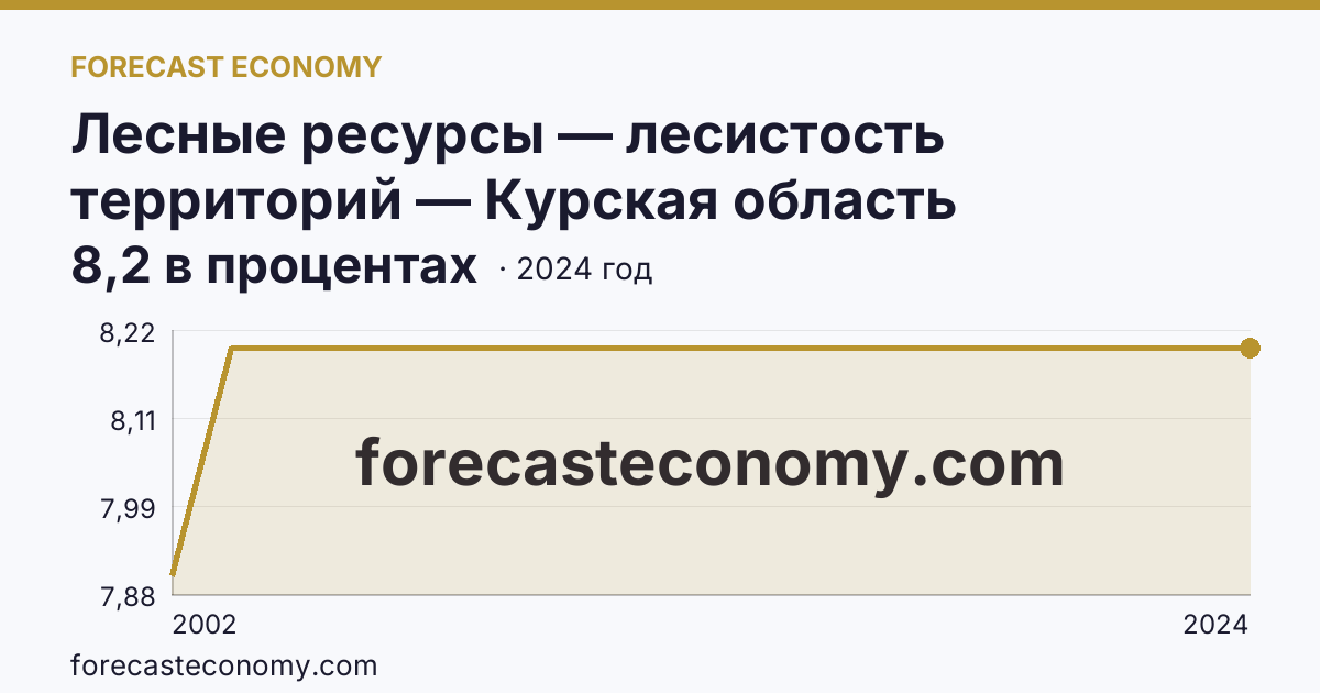 Лесные ресурсы — лесистость территорий — Курская область: график динамики 2002–2024, последнее значение 8,2 в процентах