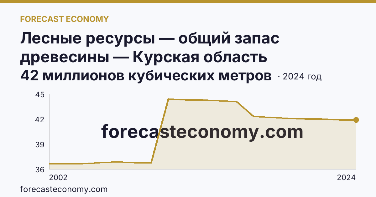 Лесные ресурсы — общий запас древесины — Курская область: график динамики 2002–2024, последнее значение 42 миллионов кубических метров