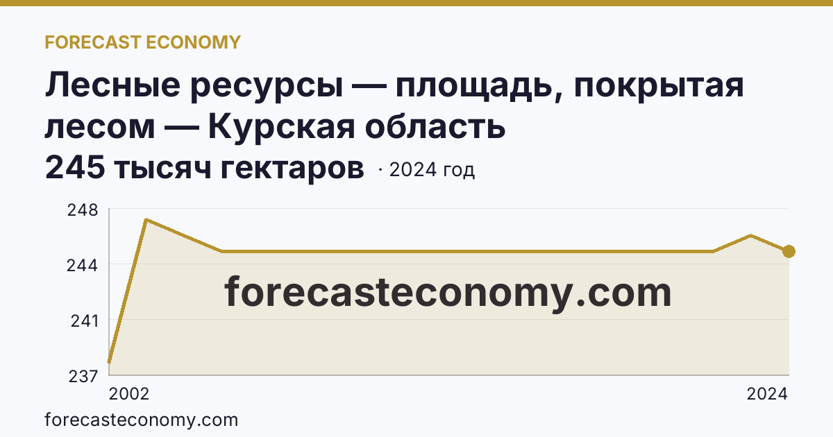 Лесные ресурсы — площадь, покрытая лесом — Курская область: график динамики 2002–2024, последнее значение 245 тысяч гектаров