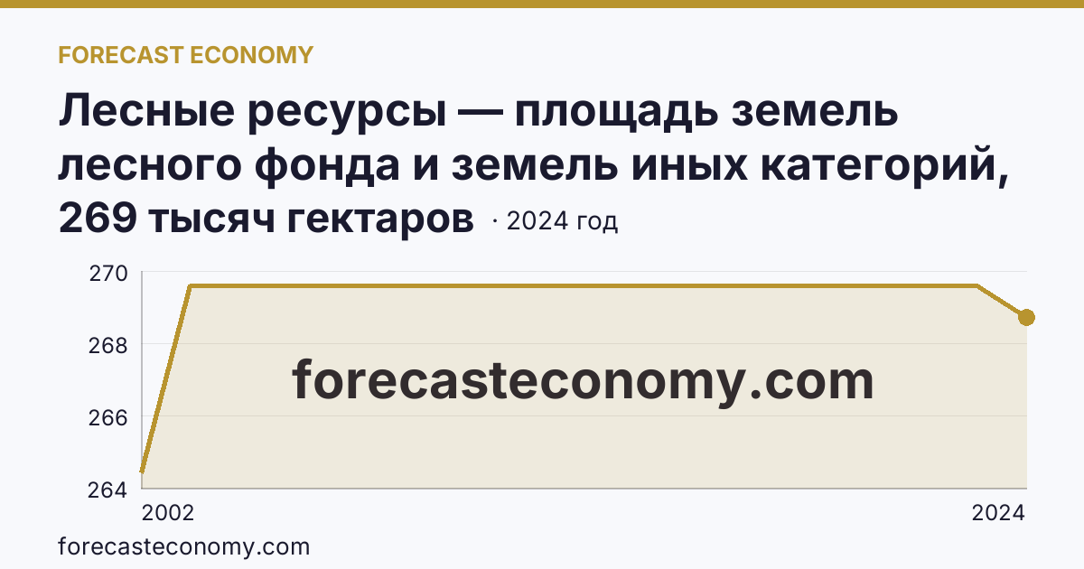 Лесные ресурсы — площадь земель лесного фонда и земель иных категорий, на которых расположены леса — Курская область: график динамики 2002–2024, последнее значение 269 тысяч гектаров