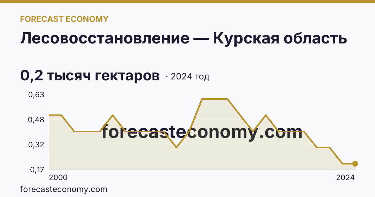 Лесовосстановление — Курская область: график динамики 2000–2024, последнее значение 0,2 тысяч гектаров