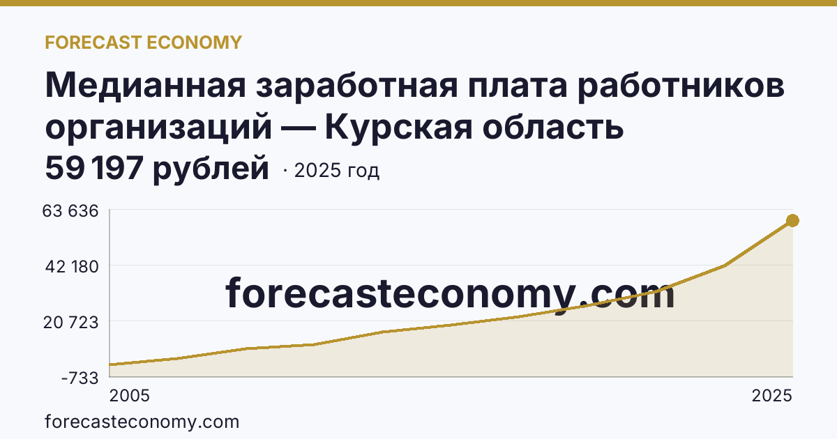 Медианная заработная плата работников организаций — Курская область: график динамики 2005–2025, последнее значение 59 197 рублей
