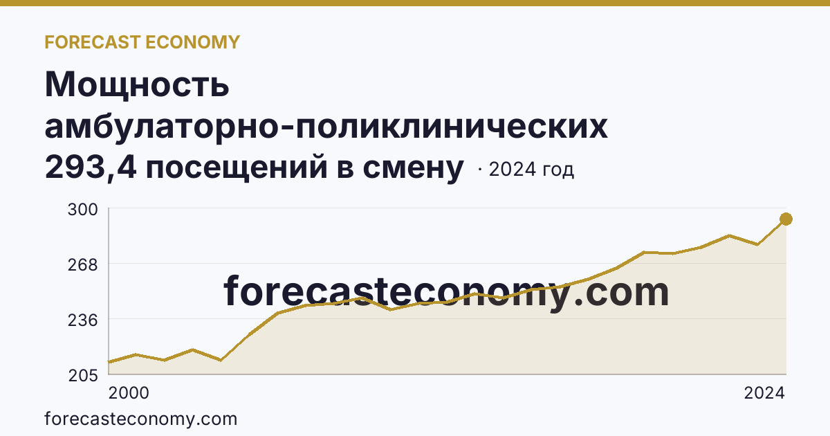 Мощность амбулаторно-поликлинических организаций — на 10000 человек населения — Курская область: график динамики 2000–2024, последнее значение 293,4 посещений в смену