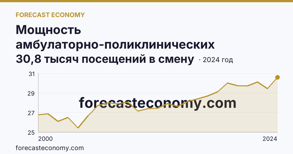 Мощность амбулаторно-поликлинических организаций — всего — Курская область: график динамики 2000–2024, последнее значение 30,8 тысяч посещений в смену