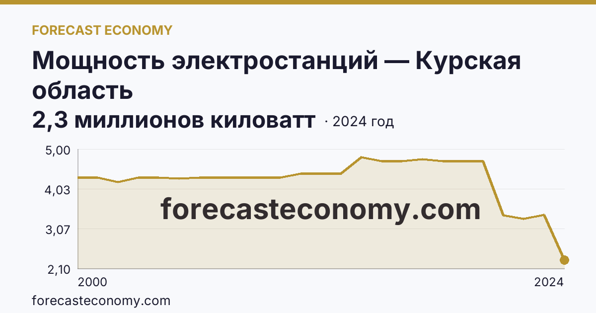 Мощность электростанций — Курская область: график динамики 2000–2024, последнее значение 2,3 миллионов киловатт