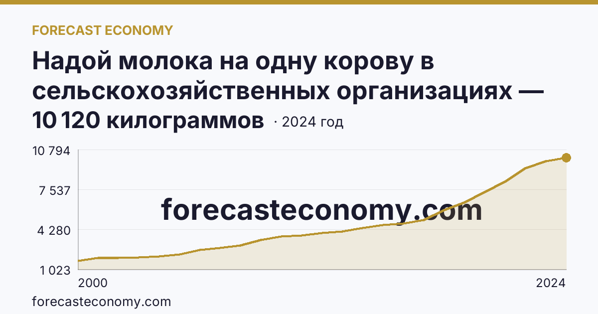 Надой молока на одну корову в сельскохозяйственных организациях — Курская область: график динамики 2000–2024, последнее значение 10 120 килограммов