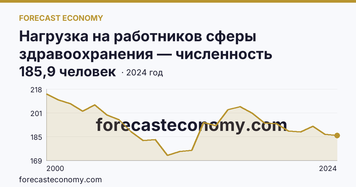 Нагрузка на работников сферы здравоохранения — численность населения на одного врача — Курская область: график динамики 2000–2024, последнее значение 185,9 человек