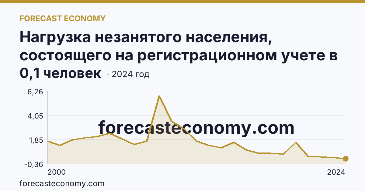 Нагрузка незанятого населения, состоящего на регистрационном учете в органах службы занятости населения, в расчете на одну заявленную вакансию — Курская область: график динамики 2000–2024, последнее значение 0,1 человек